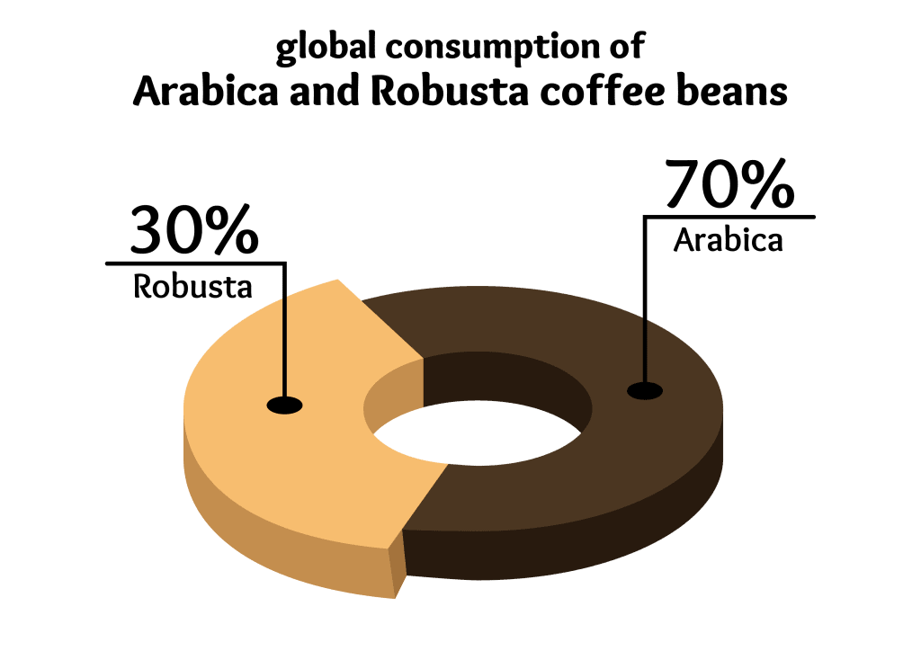 arabica vs robusta comparison chart